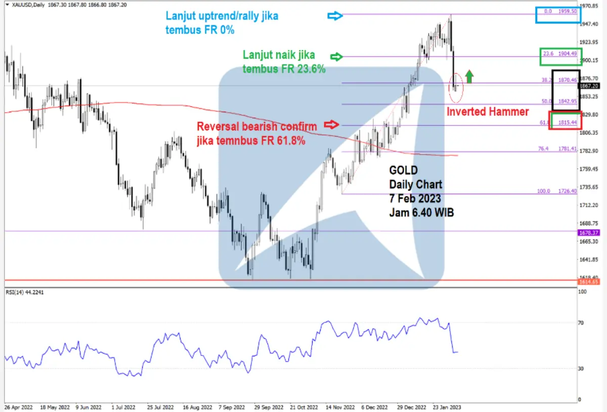 Pergerakan Harga Emas dan Forex Hari Ini 7 Feb 2023 gd
