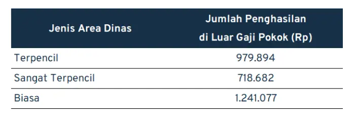 gaji perawat_jenis area dinas