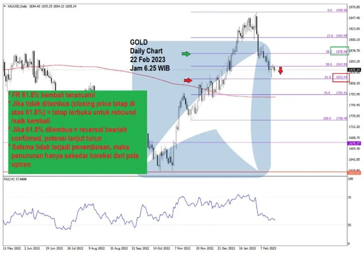 Pergerakan Harga Emas dan Forex Hari Ini 22 Feb 2023 gd