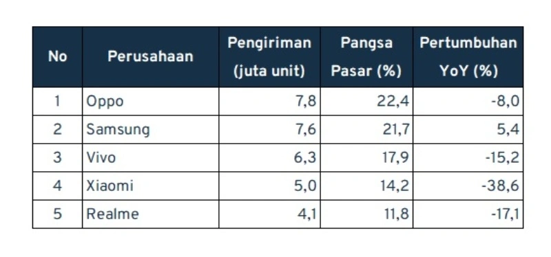 penjualan smartphone (1)