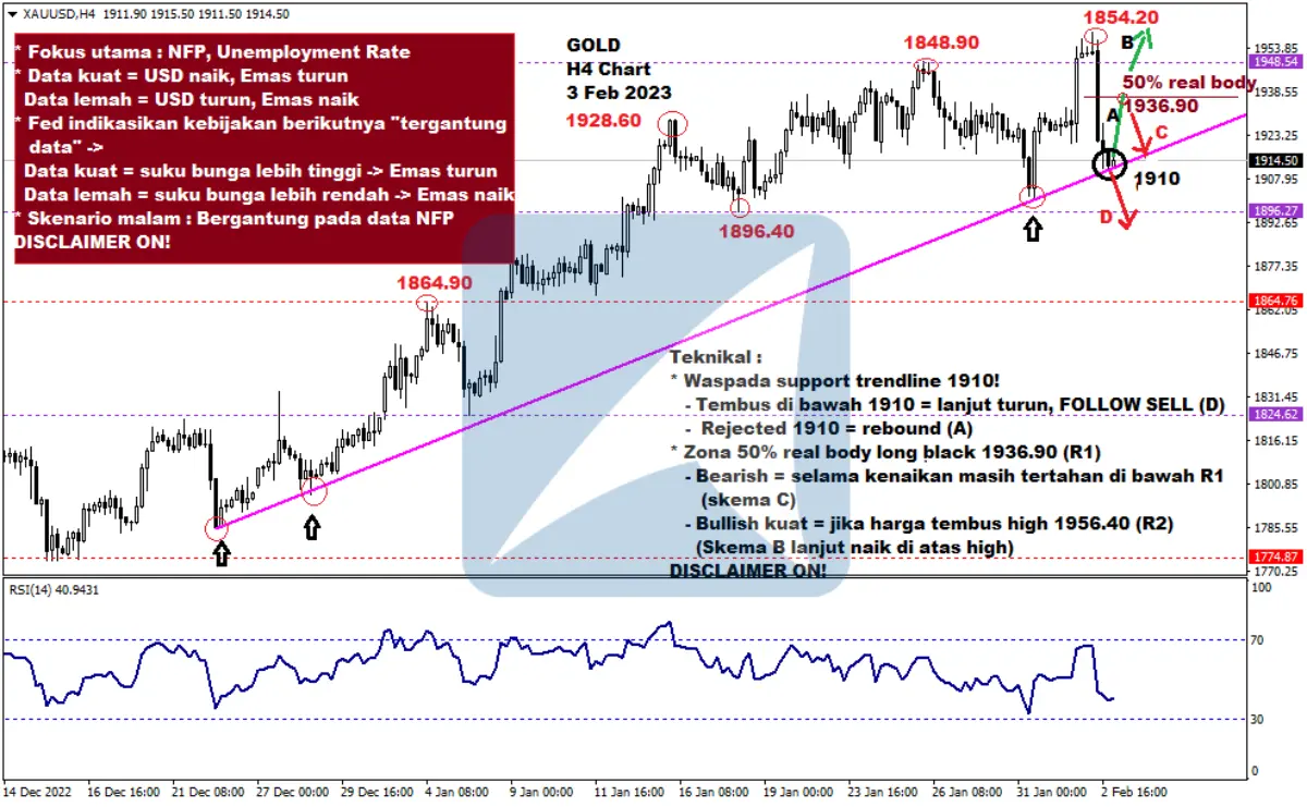 Pergerakan Harga Emas dan Forex Hari Ini 3 Feb 2023 gh4