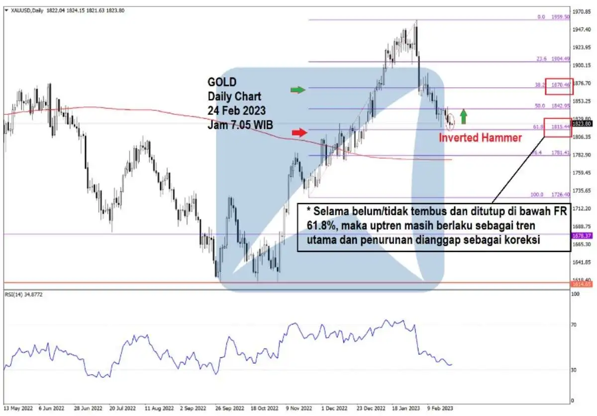Pergerakan Harga Emas dan Forex Hari Ini 24 Feb 2023 gd