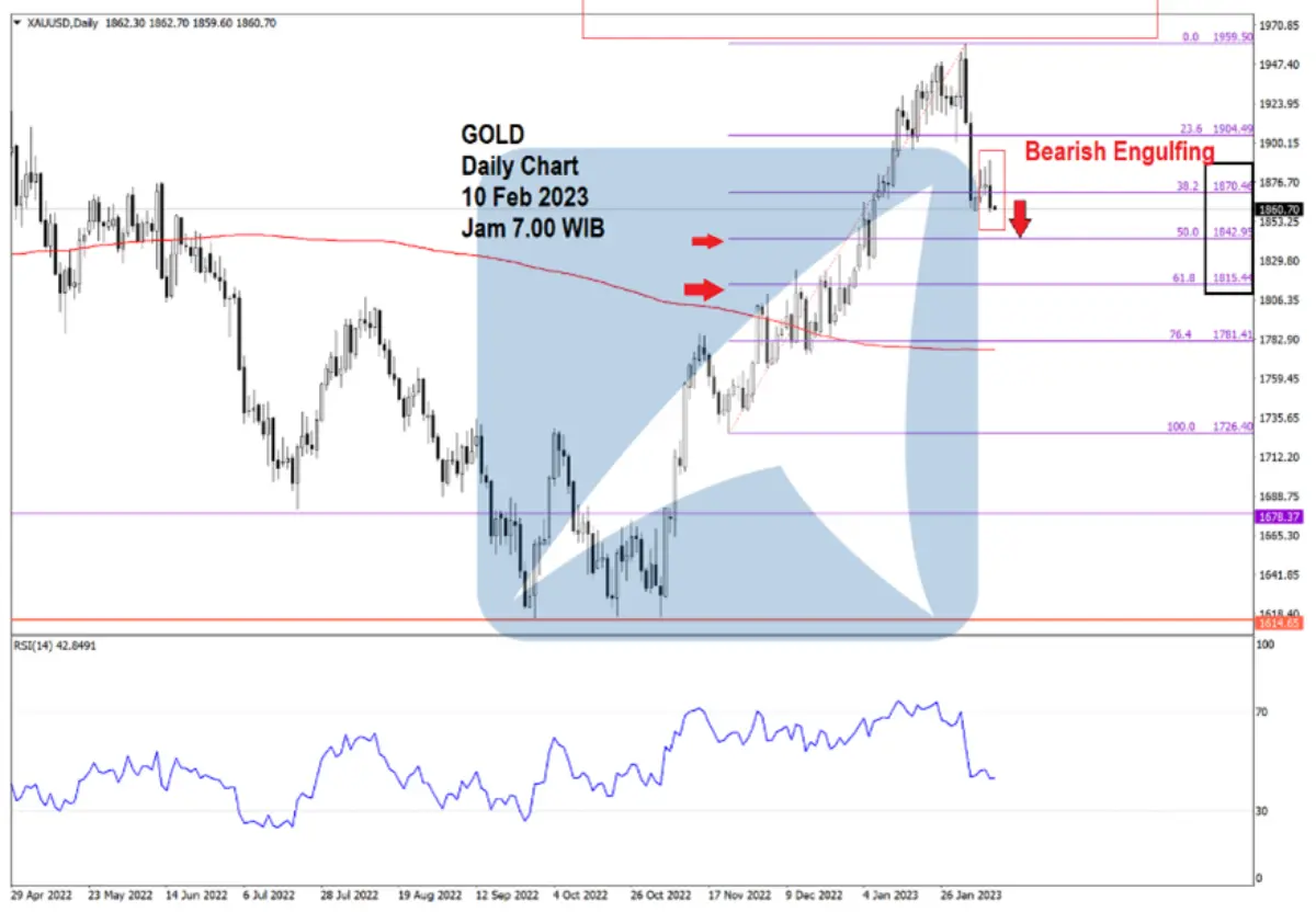 Pergerakan Harga Emas dan Forex Hari Ini 10 Feb 2023 gd