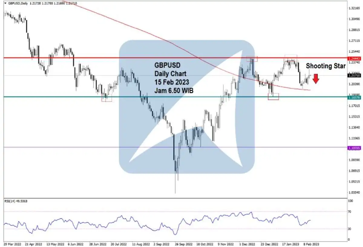 Pergerakan Harga Emas dan Forex Hari Ini 16 Feb 2023 fd