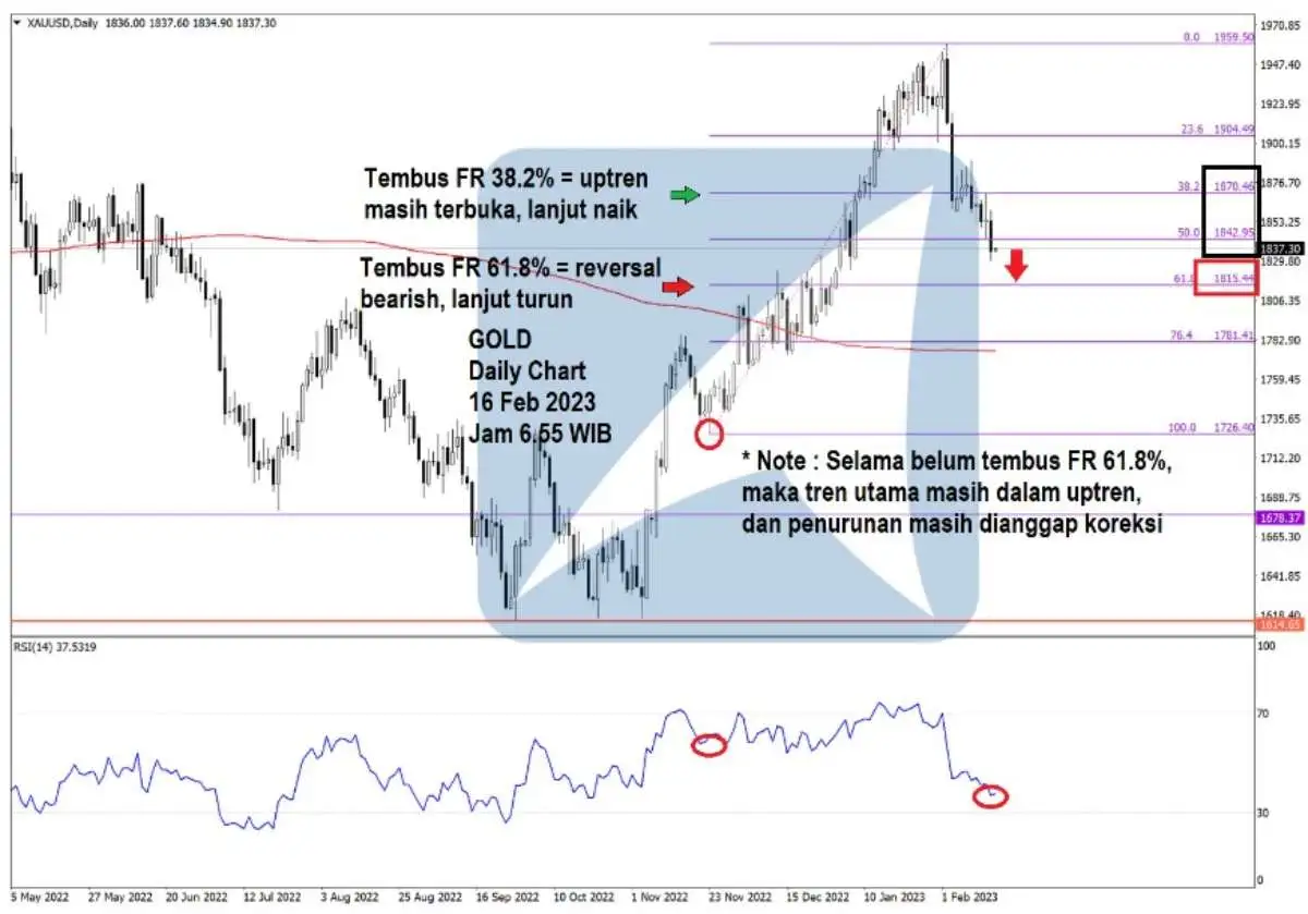 Pergerakan Harga Emas dan Forex Hari Ini 16 Feb 2023 gd
