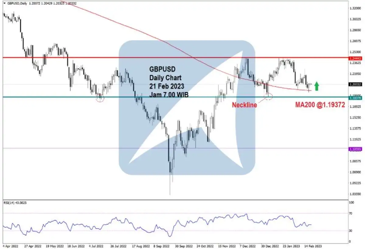 Pergerakan Harga Emas dan Forex Hari Ini 21 Feb 2023 fd