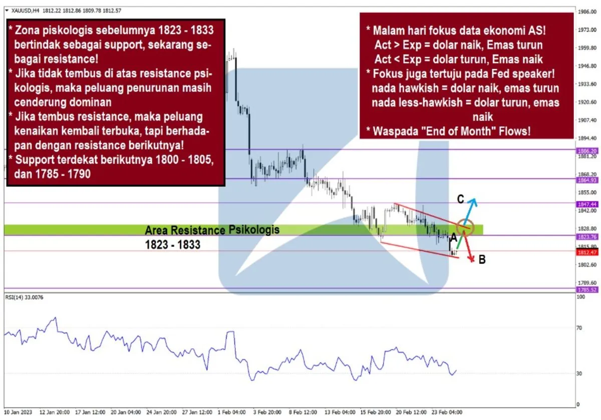 Pergerakan Harga Emas dan Forex Hari Ini 27 Feb 2023 gh4