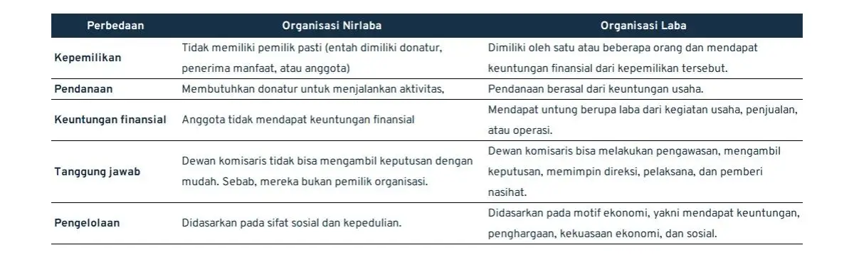 organisasi nirlaba_perbedaan dengan organisasi laba