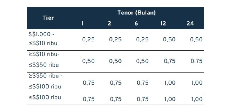 bunga-deposito-mandiri_Deposito-Dolar-Singapura-Bunga-Dibayar-Bulanan-dan-Jatuh-Tempo