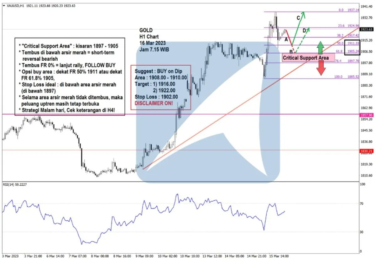 Pergerakan Harga Emas dan Forex Hari Ini 16 Mar 2023 gh1