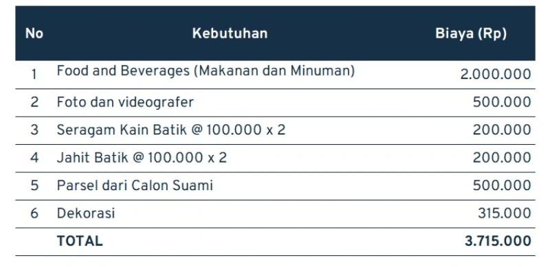 estimasi biaya lamaran sederhana