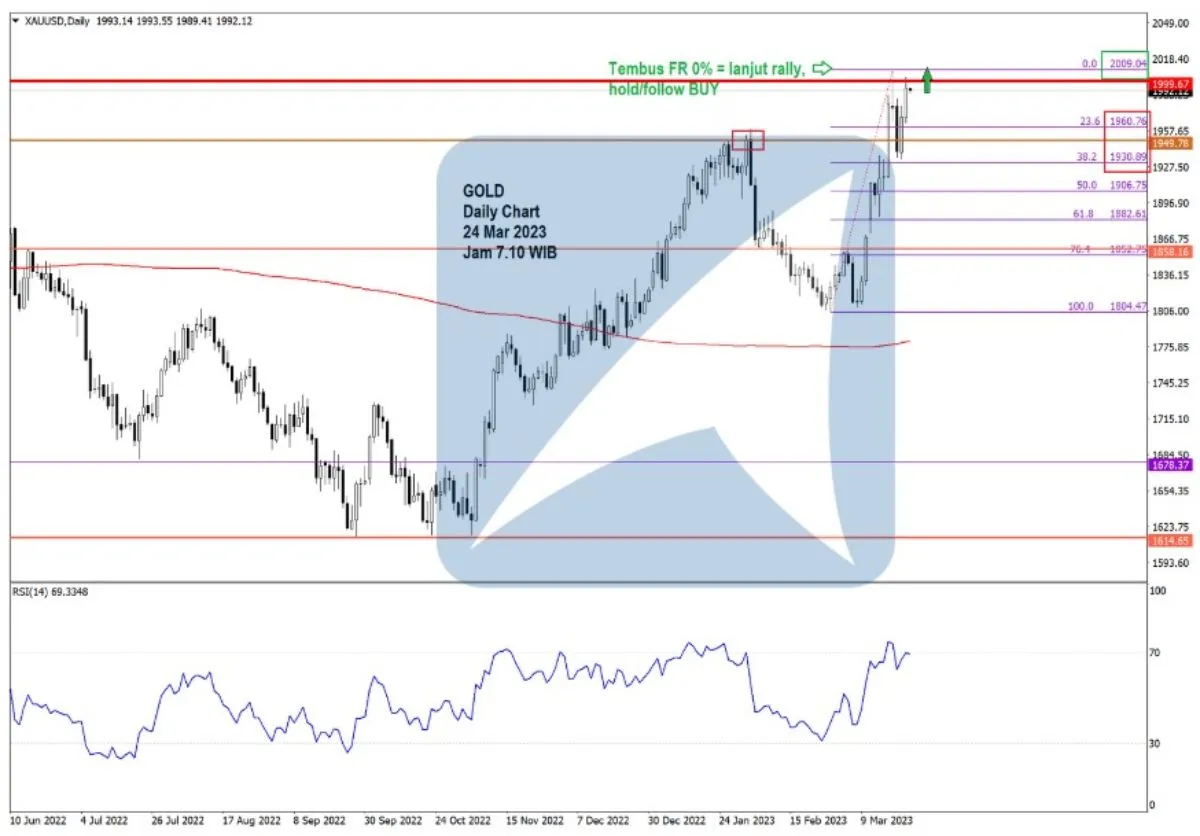 Pergerakan Harga Emas dan Forex Hari Ini 24 Mar 2023 gd