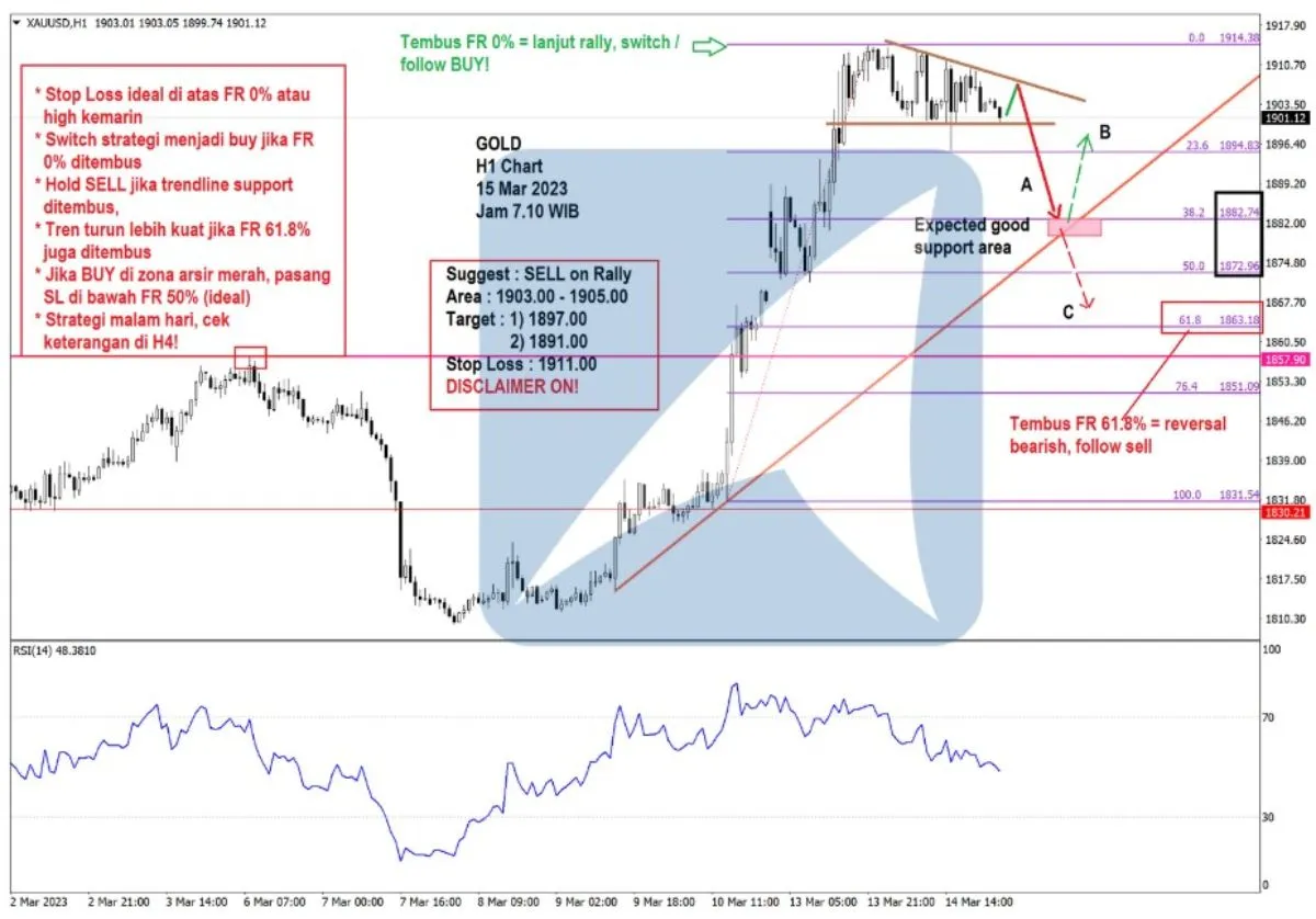 Pergerakan Harga Emas dan Forex Hari Ini 15 Mar 2023 gh1