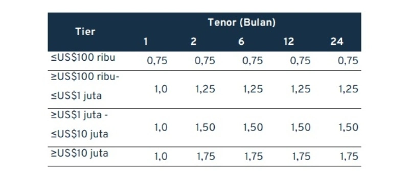 bunga deposito mandiri_Deposito Dolar Amerika Bunga Dibayar Bulanan dan Jatuh Tempo