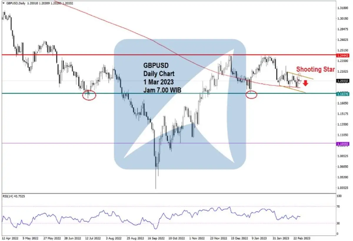 Pergerakan Harga Emas dan Forex Hari Ini 1 Mar 2023 fd