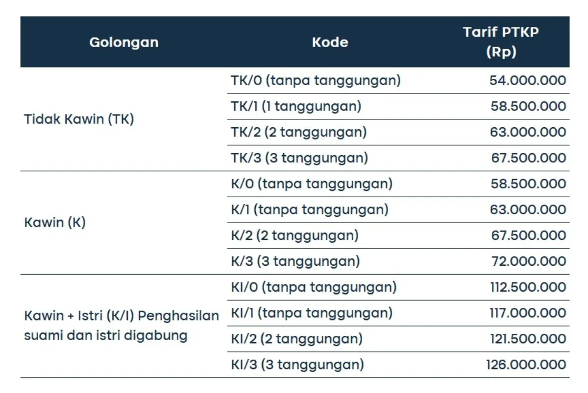 tarif PTKP