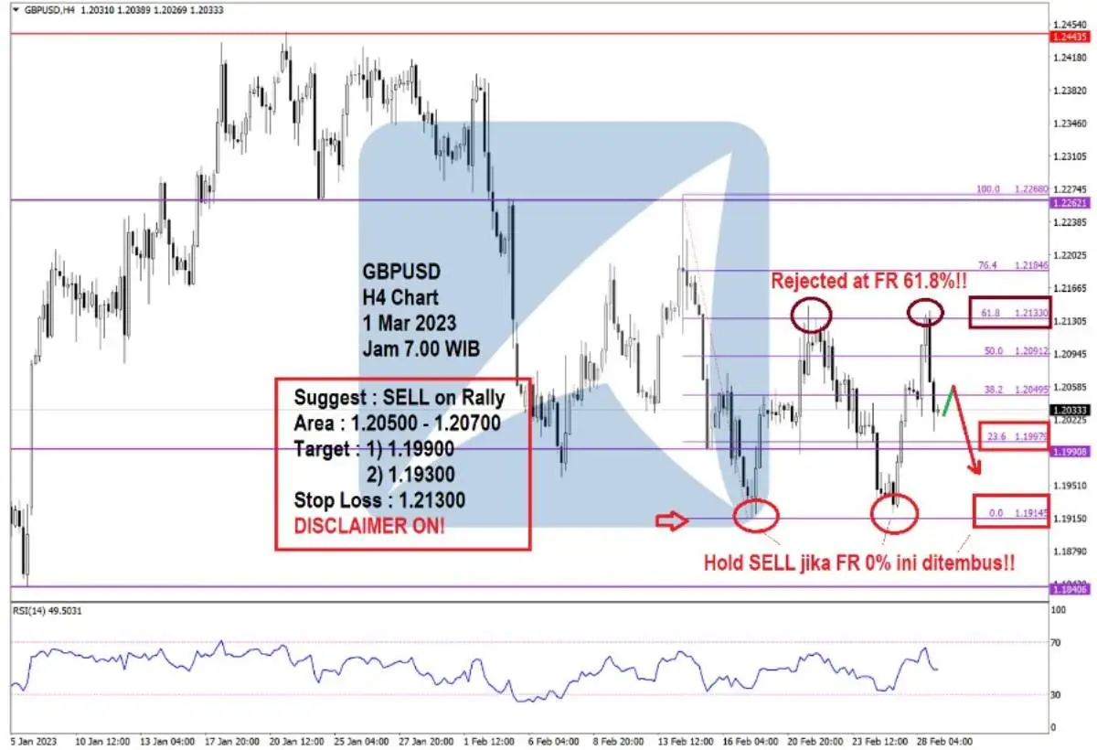 Pergerakan Harga Emas dan Forex Hari Ini 1 Mar 2023 fh4