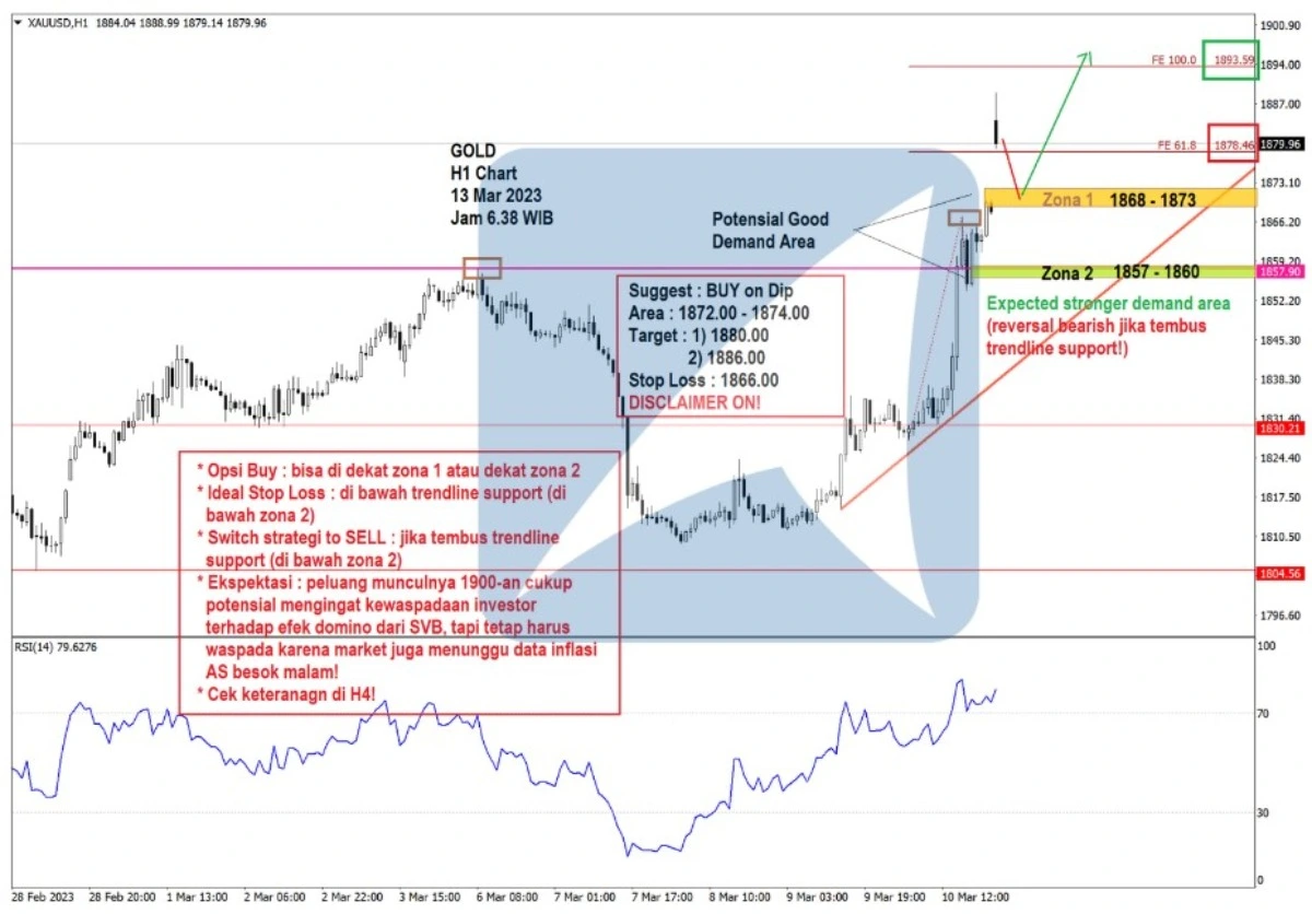 Pergerakan Harga Emas dan Forex Hari Ini 13 Mar 2023 gh1