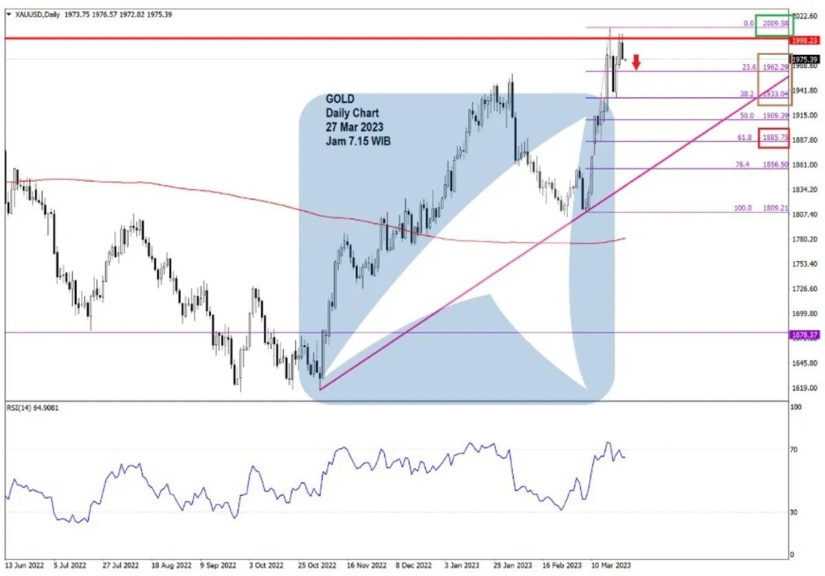 Pergerakan Harga Emas dan Forex Hari Ini 27 Mar 2023 gd