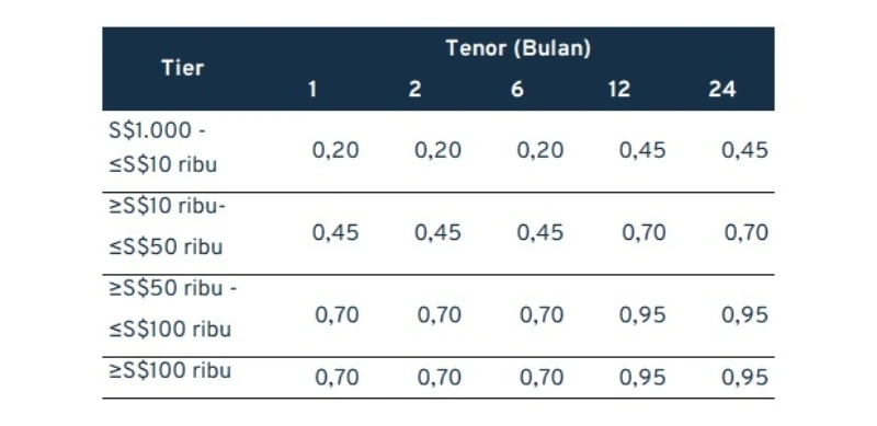 bunga-deposito-mandiri_Deposito-Dolar-Singapura-Bunga-Dibayar-di-Muka