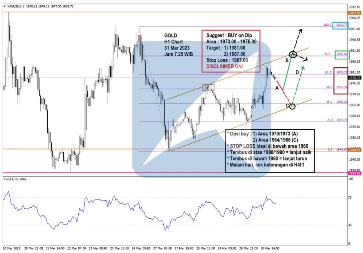 Pergerakan Harga Emas dan Forex Hari Ini 31 Mar 2023 gh1