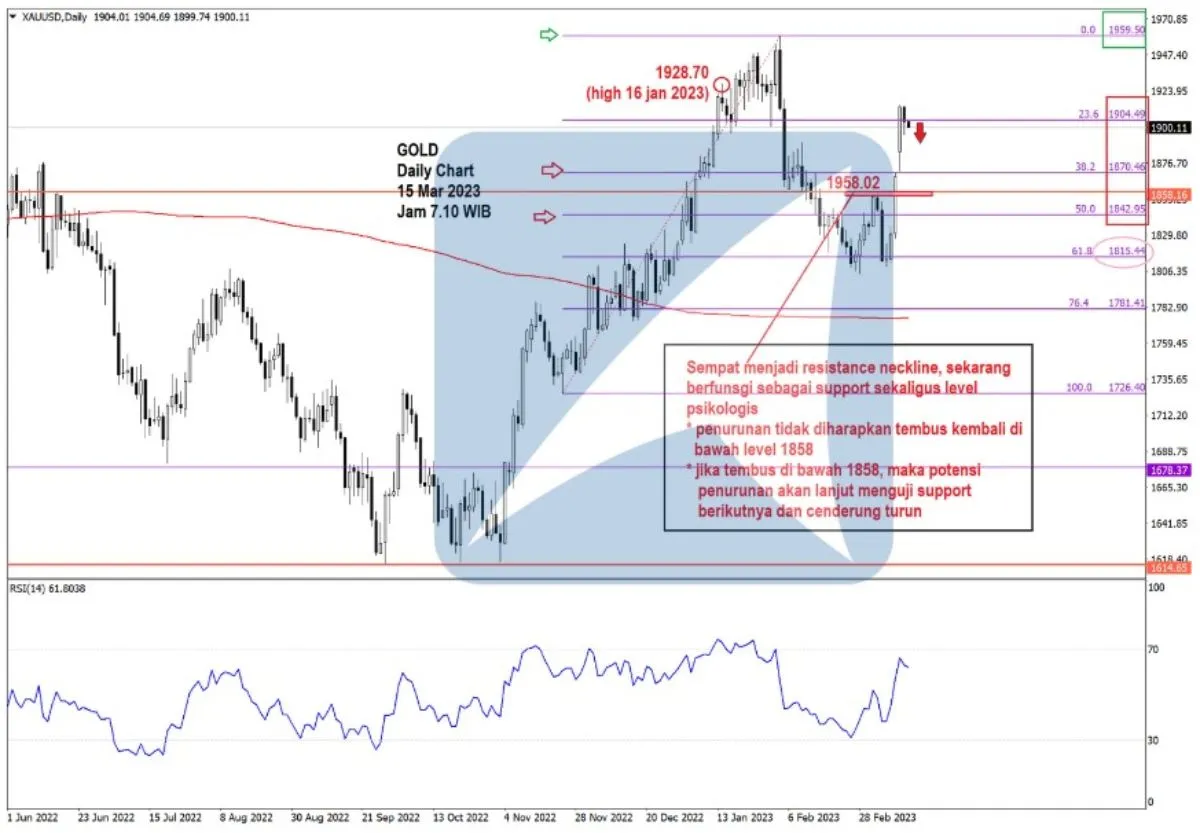 Pergerakan Harga Emas dan Forex Hari Ini 15 Mar 2023 gd