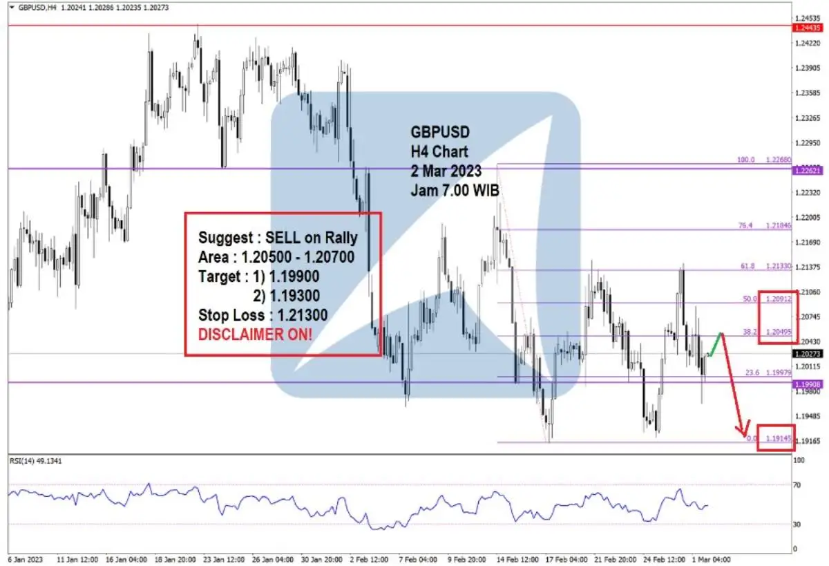 Pergerakan Harga Emas dan Forex Hari Ini 2 Mar 2023 fh4