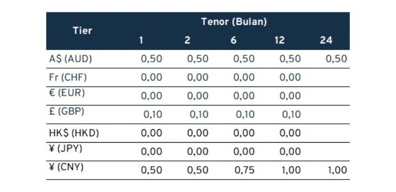 bunga-deposito-mandiri_Bunga-Deposito-Valuta-Asing-Lainnya