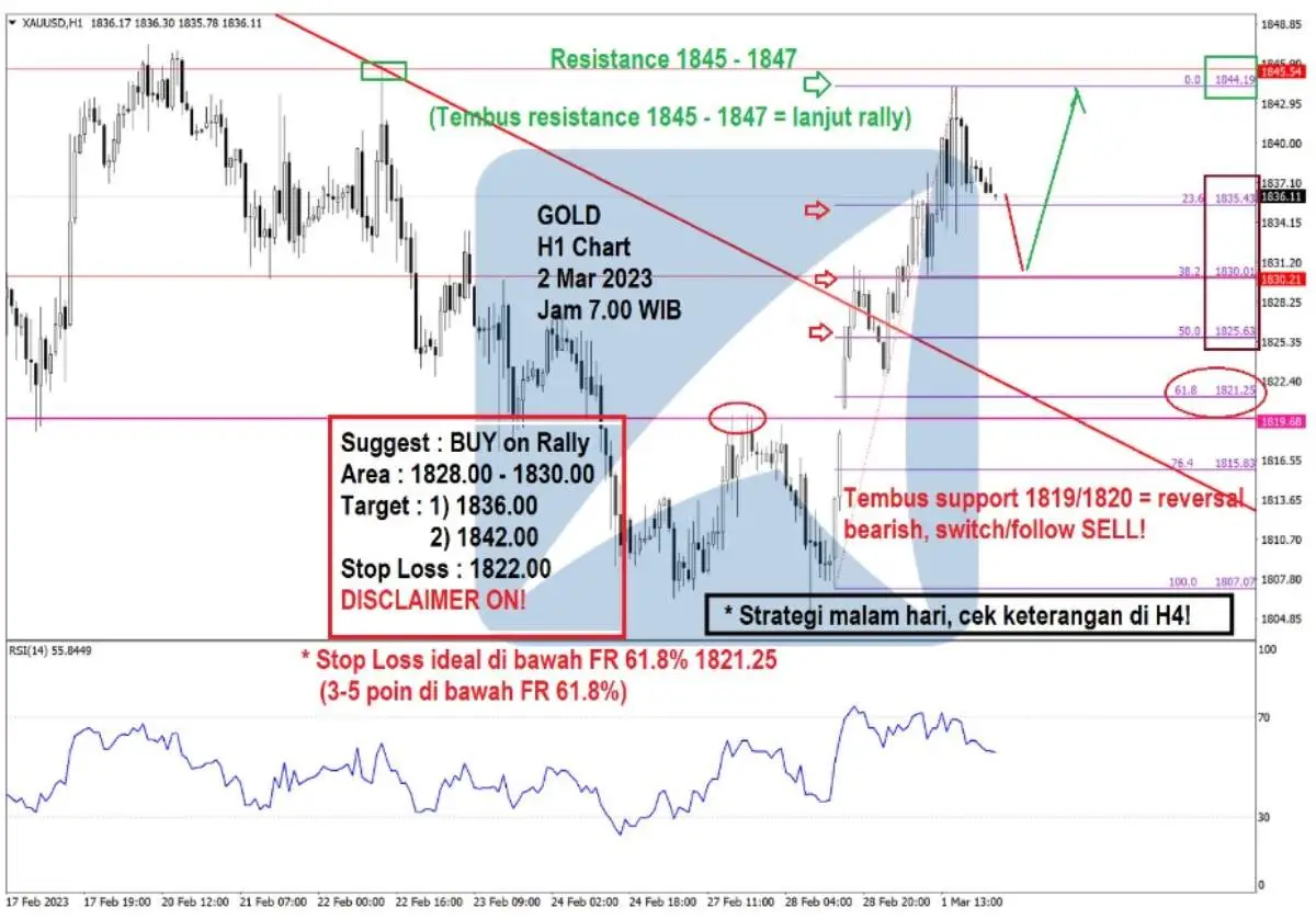 Pergerakan Harga Emas dan Forex Hari Ini 2 Mar 2023 gh1