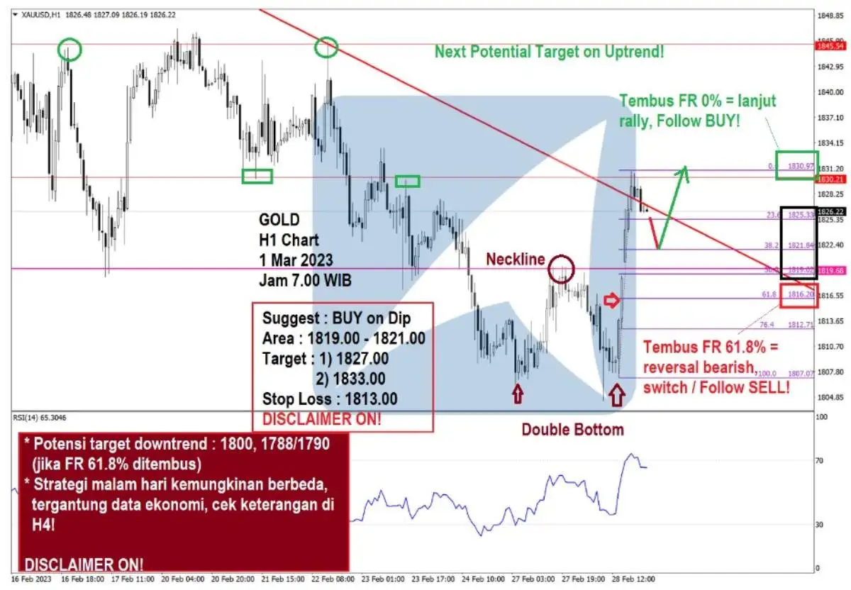 Pergerakan Harga Emas dan Forex Hari Ini 1 Mar 2023 gh1