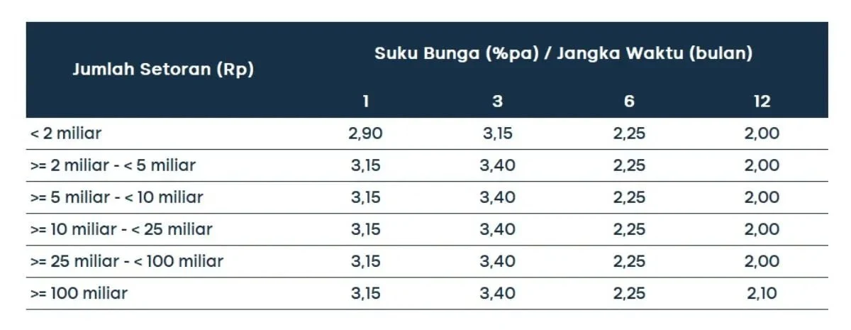 bunga deposito bca 2024