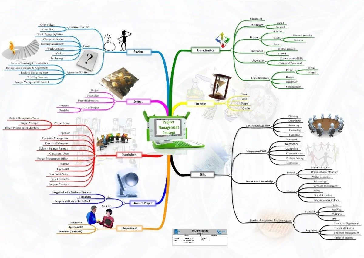 Kenali Mind Mapping Pengertian Fungsi Dan Cara Membuatnya