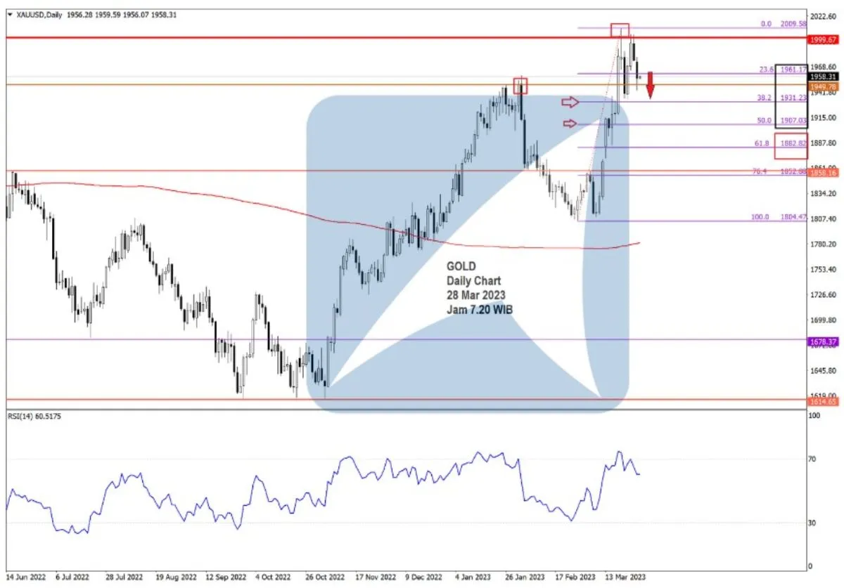 Pergerakan Harga Emas dan Forex Hari Ini 28 Mar 2023 gd
