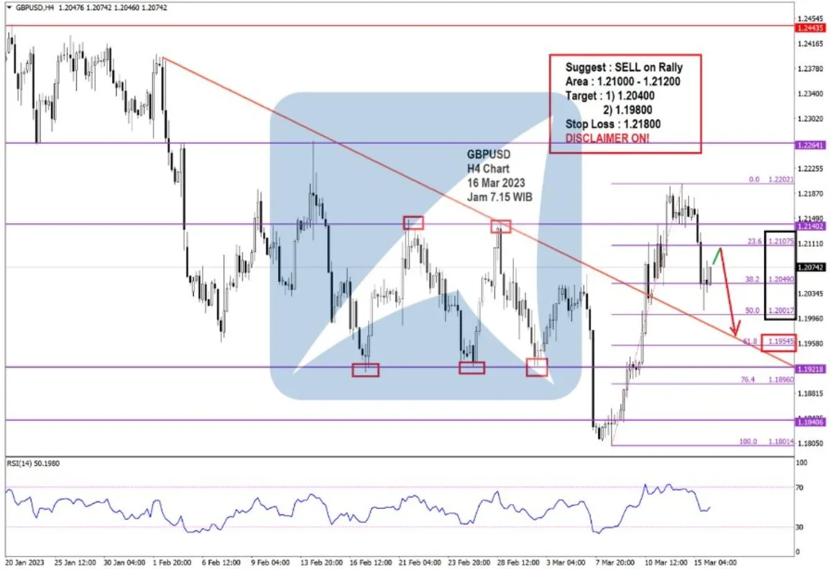 Pergerakan Harga Emas dan Forex Hari Ini 16 Mar 2023 fh4