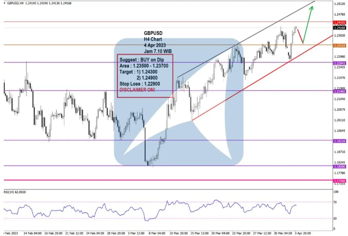 Pergerakan Harga Emas dan Forex Hari Ini 4 Apr 2023 fh4