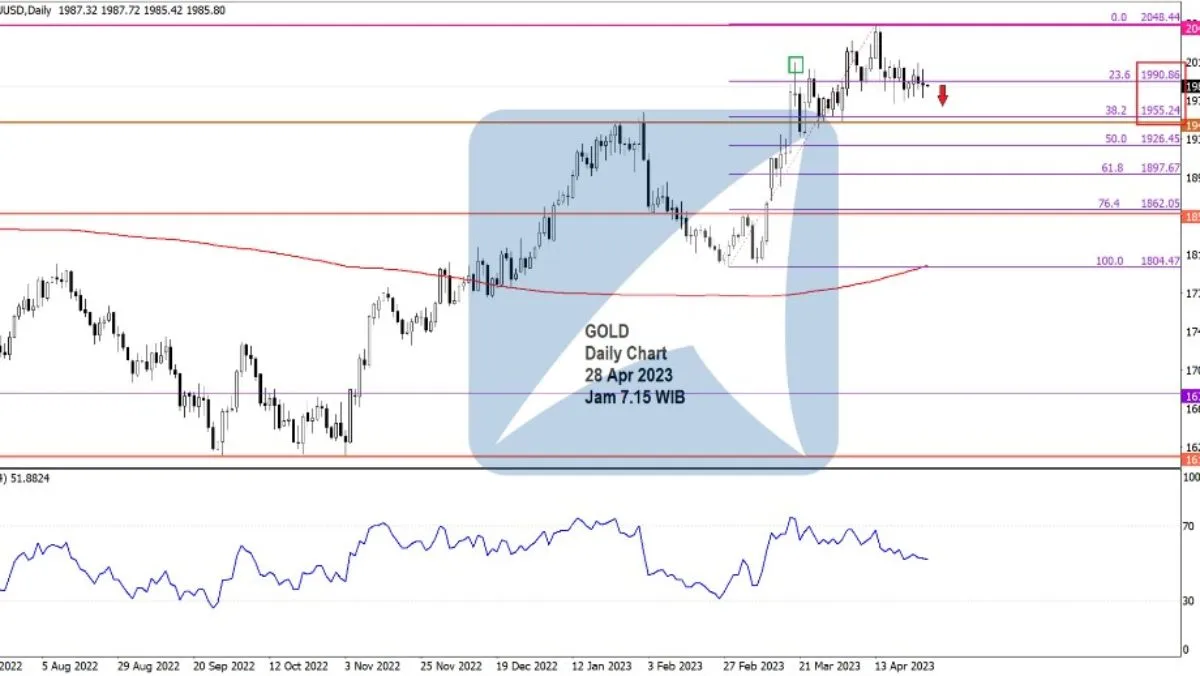 Pergerakan Harga Emas dan Forex Hari Ini 28 Apr 2023 gd