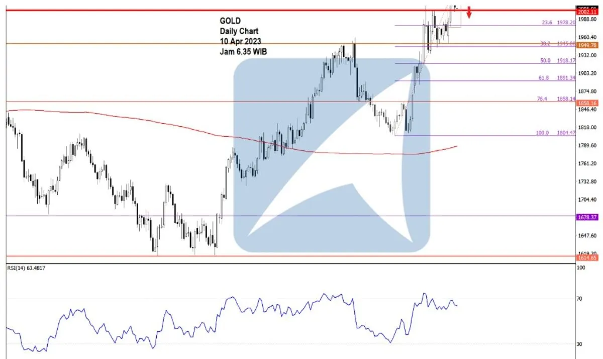 Pergerakan Harga Emas dan Forex Hari Ini 10 Apr 2023 gd