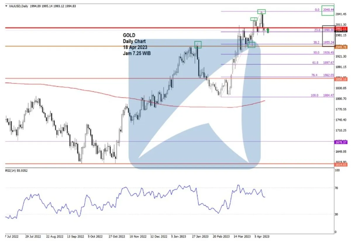 Pergerakan Harga Emas dan Forex Hari Ini 18 Apr 2023 gd