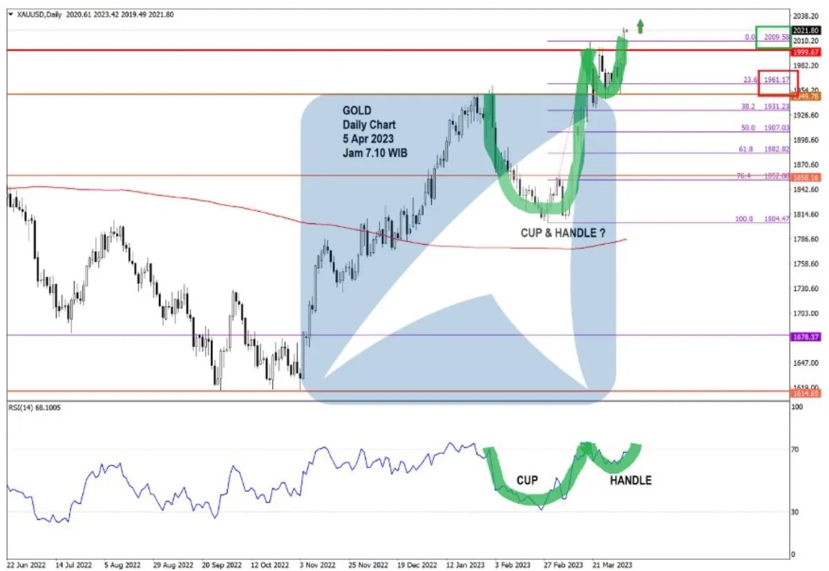 Pergerakan Harga Emas dan Forex Hari Ini 5 Apr 2023 gd