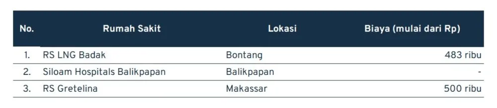 biaya operasi di Kalimantan dan Sulawesi