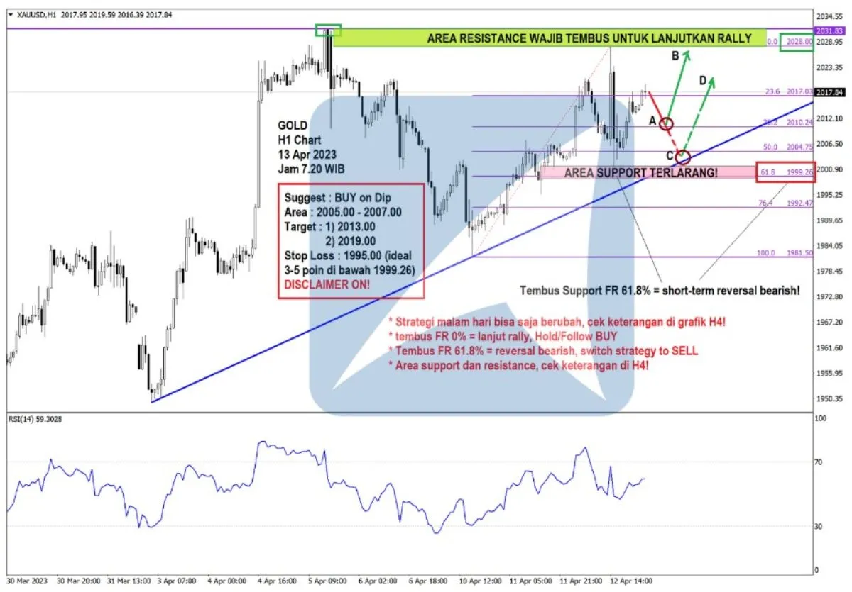 Pergerakan Harga Emas dan Forex Hari Ini 13 Apr 2023 gh1