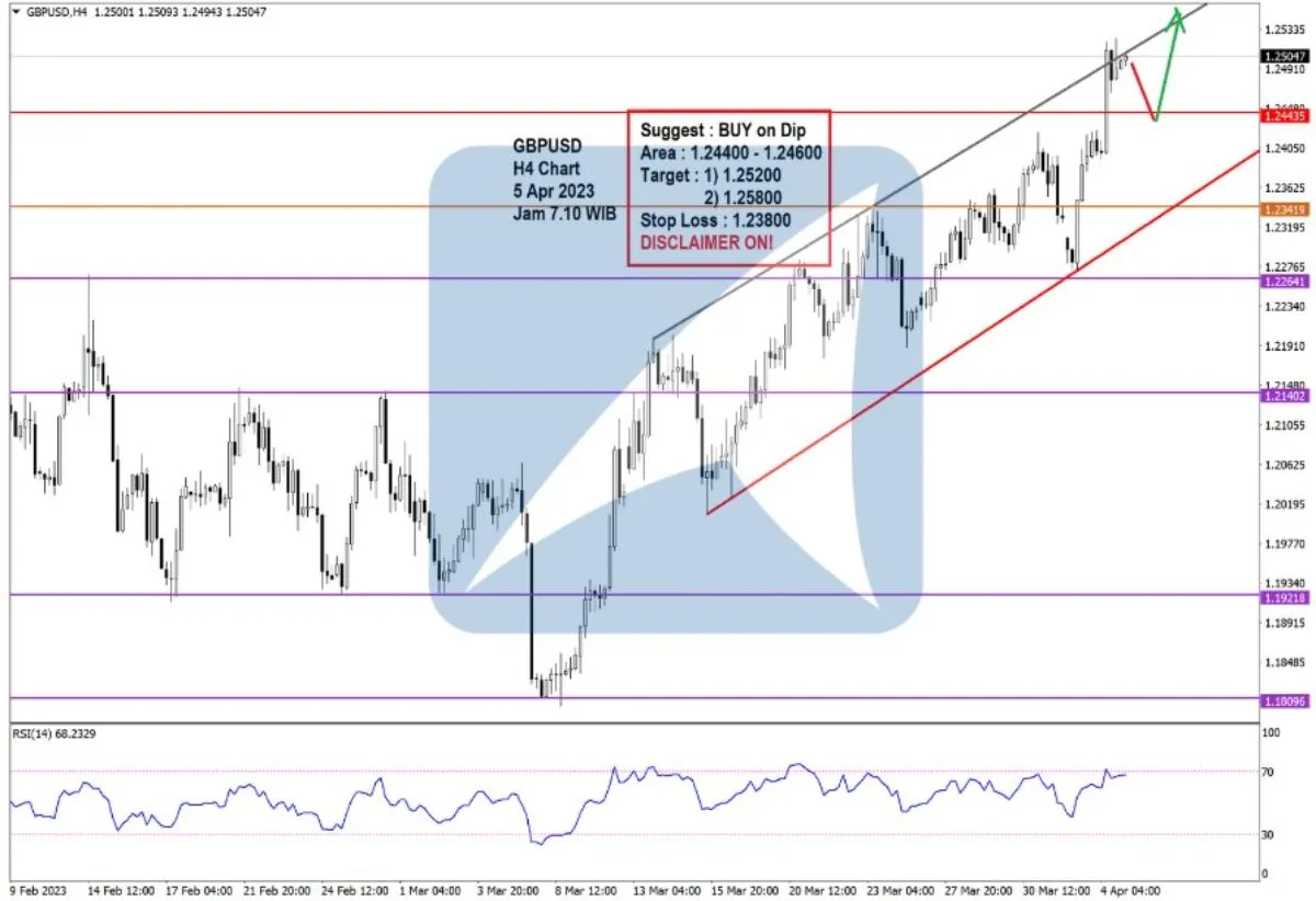 Pergerakan Harga Emas dan Forex Hari Ini 5 Apr 2023 fh4