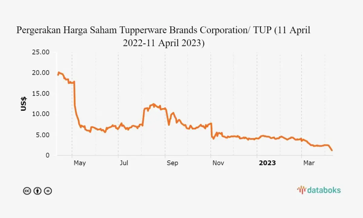 Harga saham tupperware