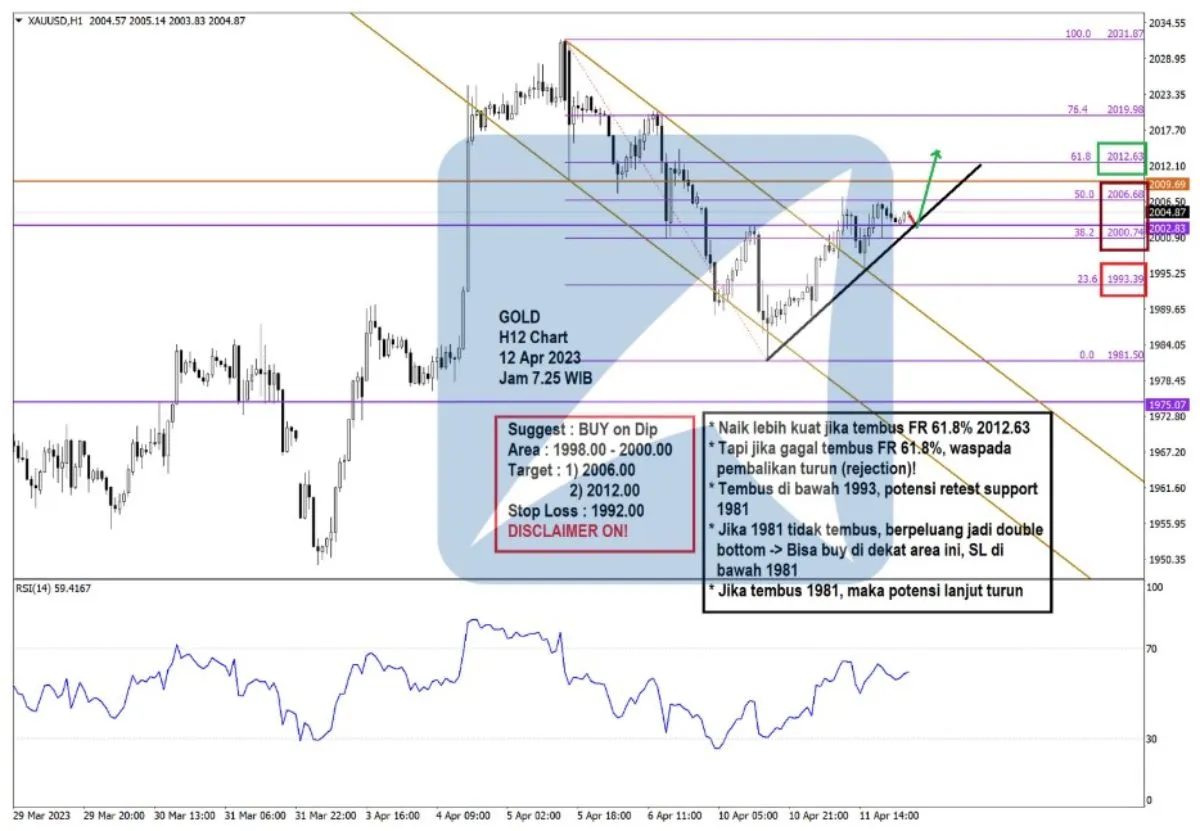 Pergerakan Harga Emas dan Forex Hari Ini 12 Apr 2023 gh1