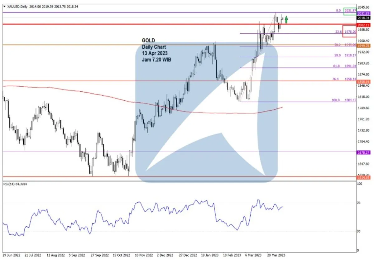 Pergerakan Harga Emas dan Forex Hari Ini 13 Apr 2023 gd