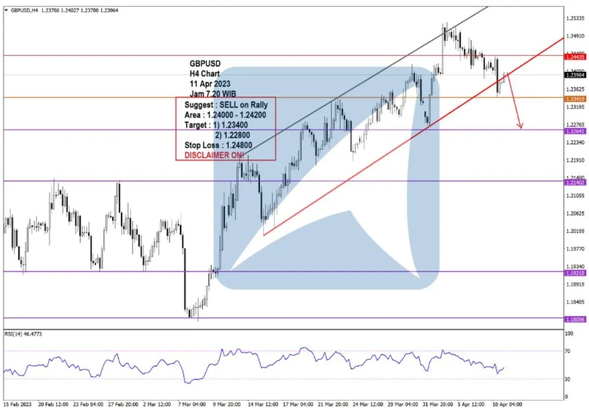Pergerakan Harga Emas dan Forex Hari Ini 11 Apr 2023 fh4