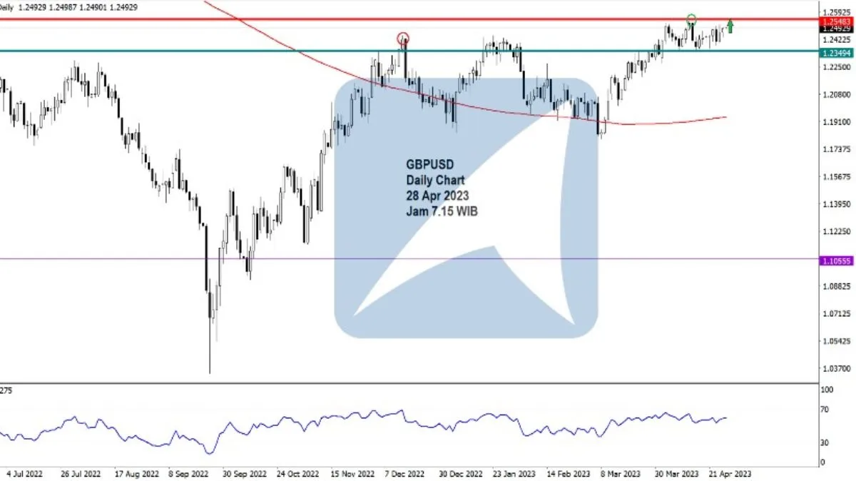 Pergerakan Harga Emas dan Forex Hari Ini 28 Apr 2023 fd