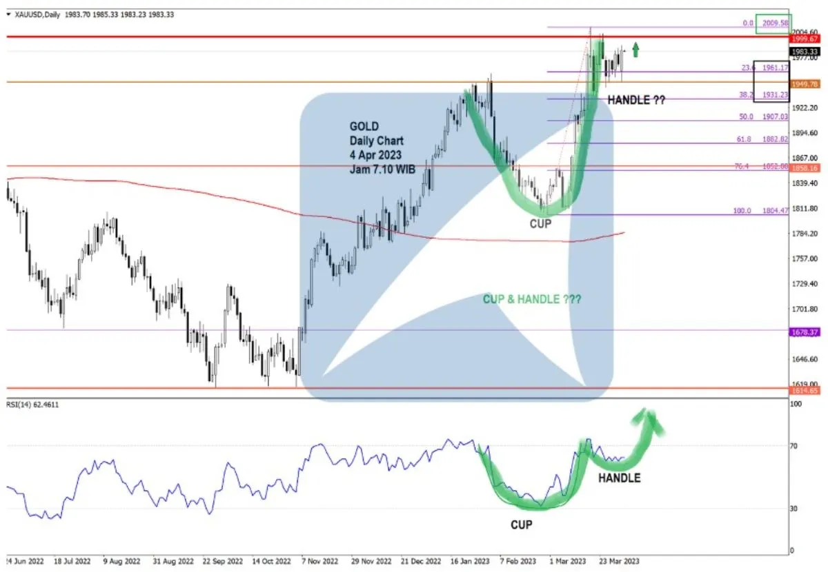 Pergerakan Harga Emas dan Forex Hari Ini 4 Apr 2023 gd