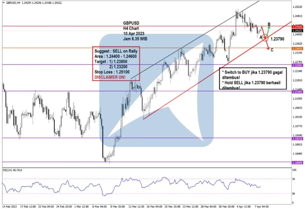 Pergerakan Harga Emas dan Forex Hari Ini 10 Apr 2023 fh4