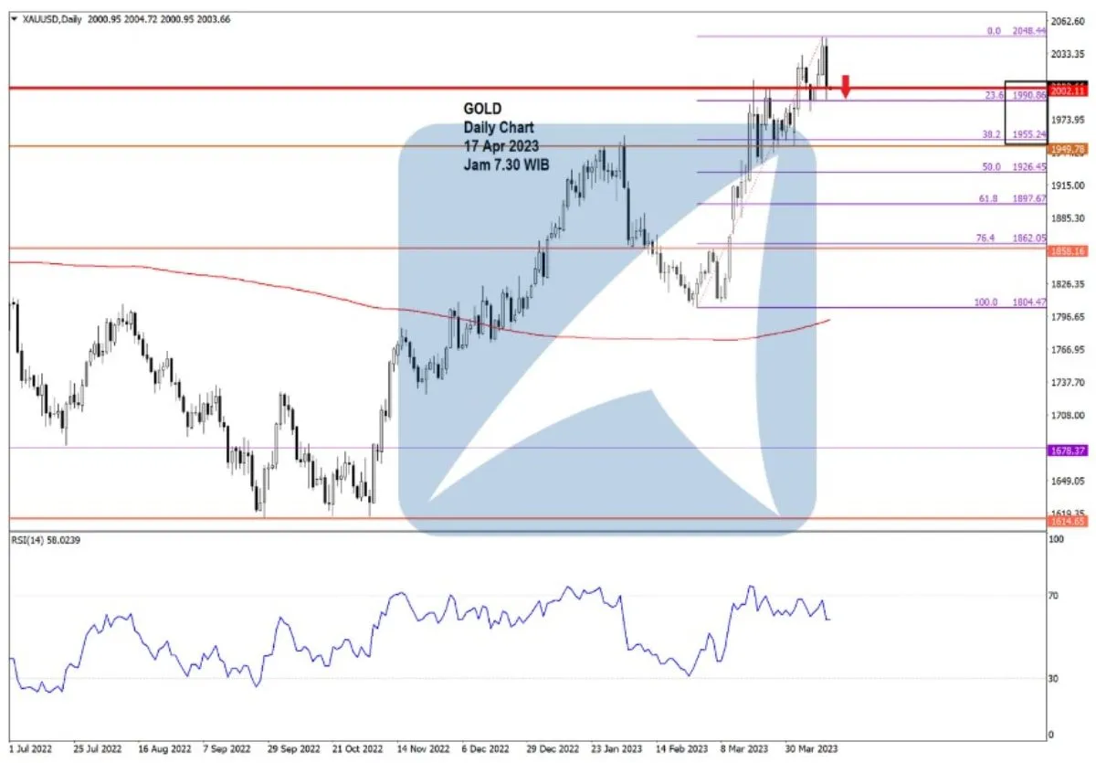 Pergerakan Harga Emas dan Forex Hari Ini 17 Apr 2023 gd